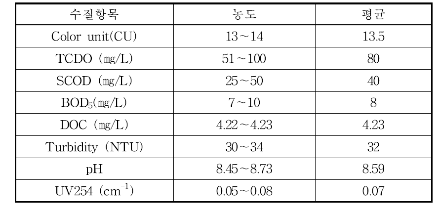 실험에 사용된 인공연못 수질특성