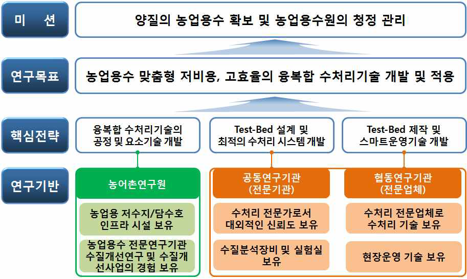 효율적 연구수행을 위한 추진전략