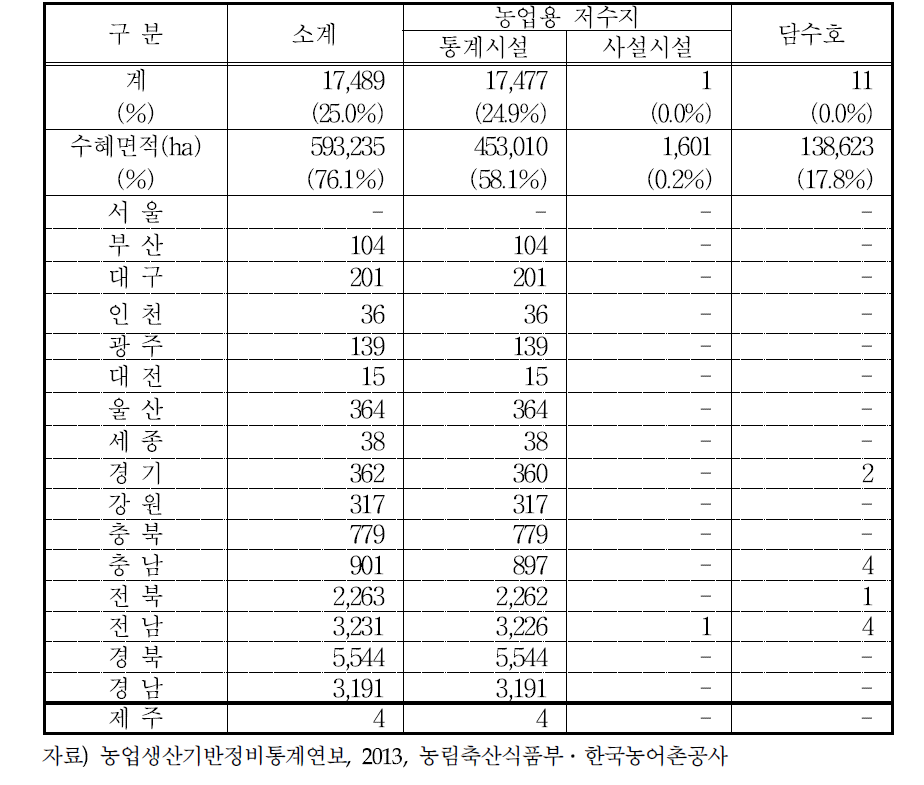 국내 농업용 저수지 지역별 분포현황