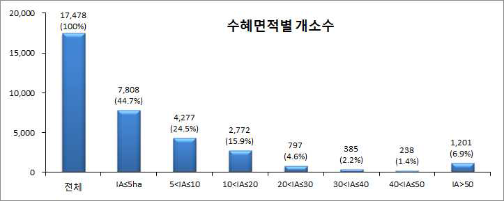 농업용 저수지의 수혜면적 구간별 시설수 현황