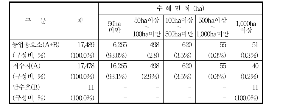 농업용 저수지의 수혜면적별 분포 현황