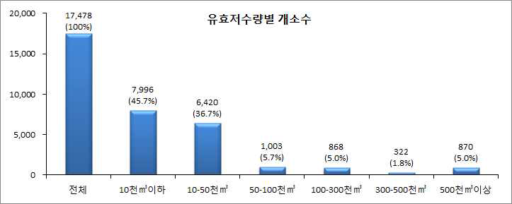 농업용 저수지의 유효저수량 구간별 시설수 현황