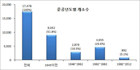 농업용 저수지의 준공년도에 따른 시설수 현황