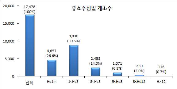 농업용 저수지의 유효수심에 따른 시설수 현황