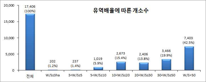 저수지의 유역배율(유역면적/만수면적)에 따른 시설수 현황