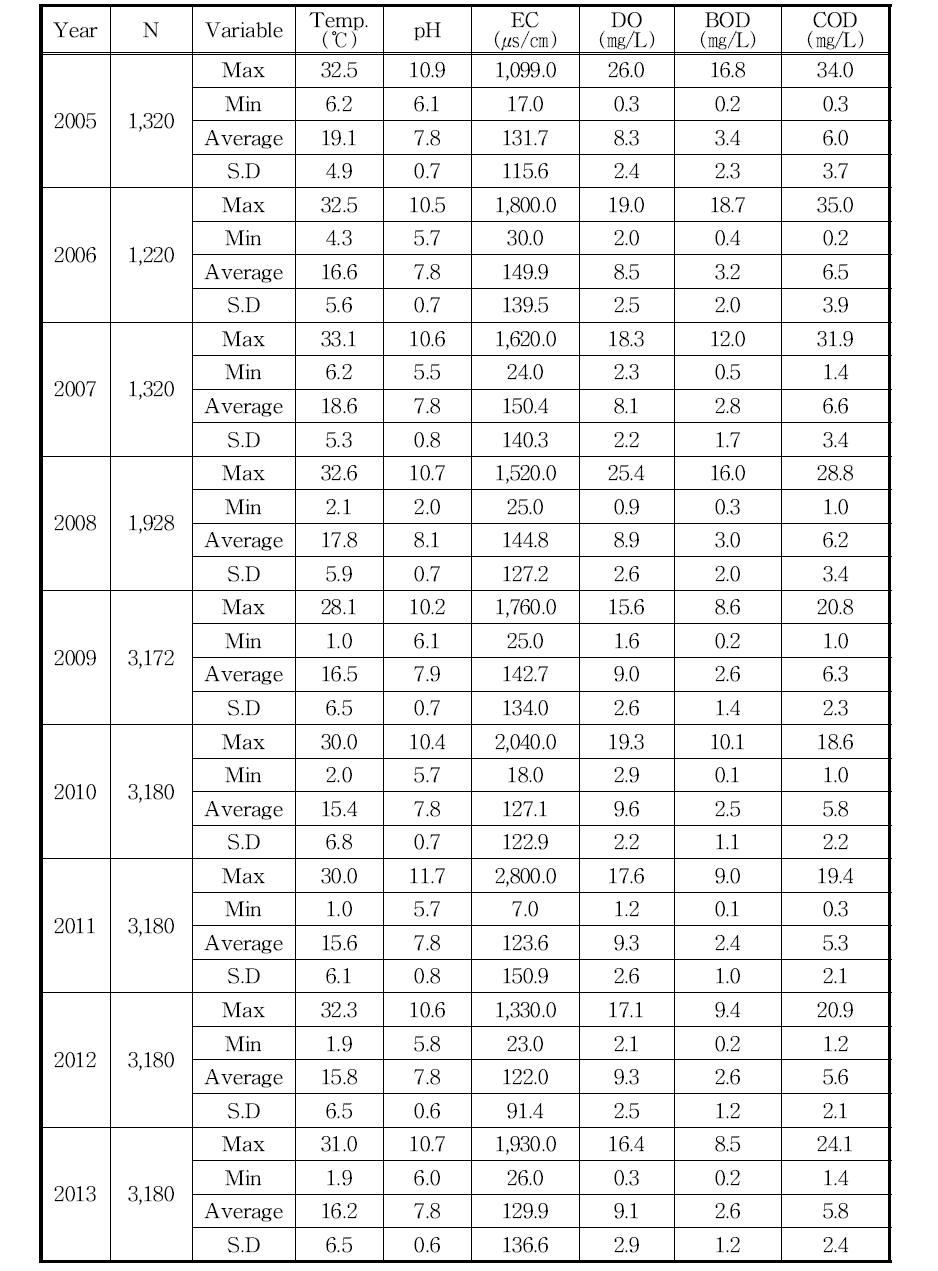 농업용 저수지 연도별 수질현황