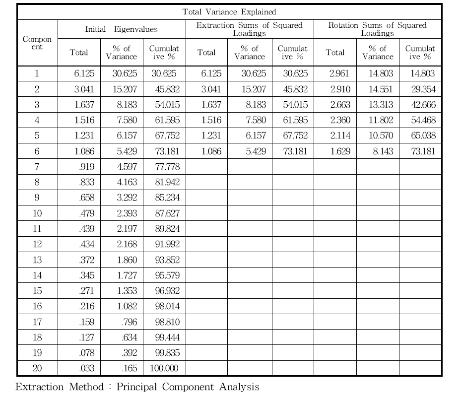 주성분 분석에 의한 요인 추출