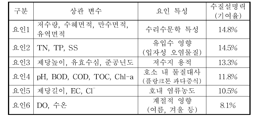 저수지 수질에 영향을 미치는 요인특성 및 기여율