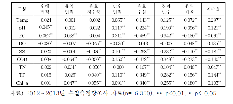 저수지 물리적 인자와 수질항목간의 상관관계