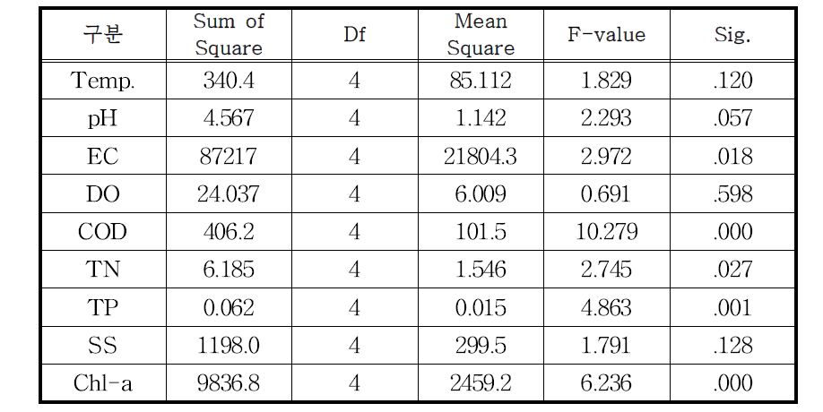 저수지 유효저수량에 따른 ANOVA 분석결과