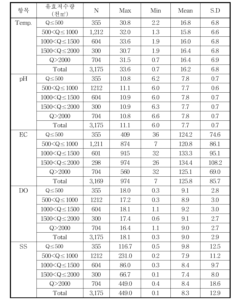 유효저수량에 따른 기술통계치