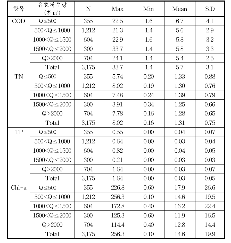 유효저수량에 따른 기술통계치(계속)