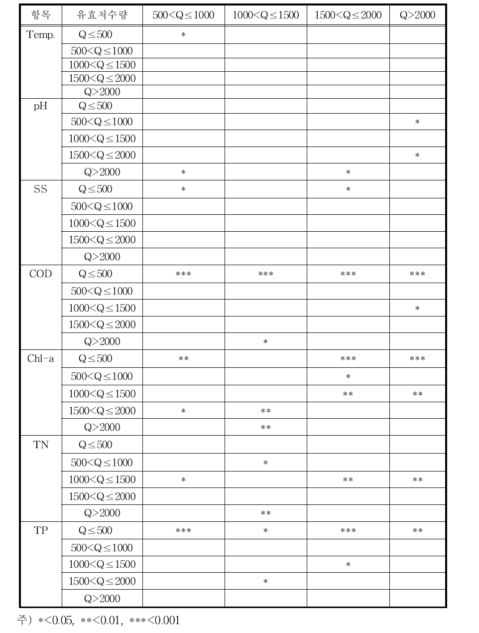 저수지의 유효저수량 구간별 사후 검정 결과