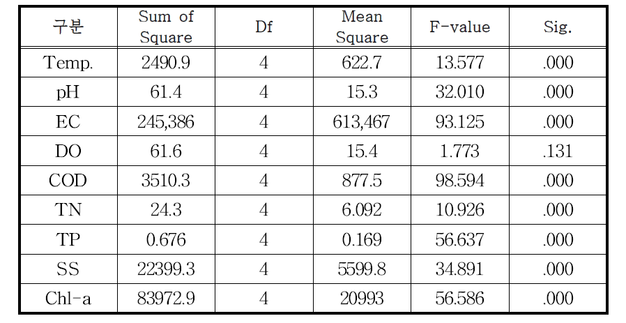 저수지 준공 경과년수에 따른 ANOVA 분석결과