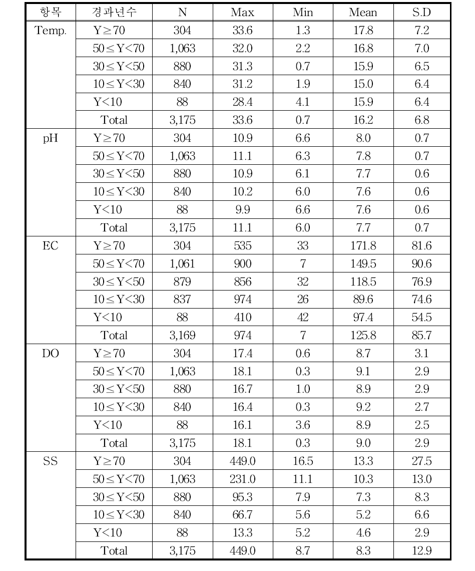 저수지 준공 경과년수에 따른 기술통계치