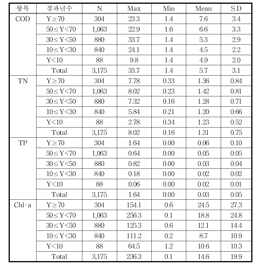 저수지 경과년수에 따른 기술통계치(계속)