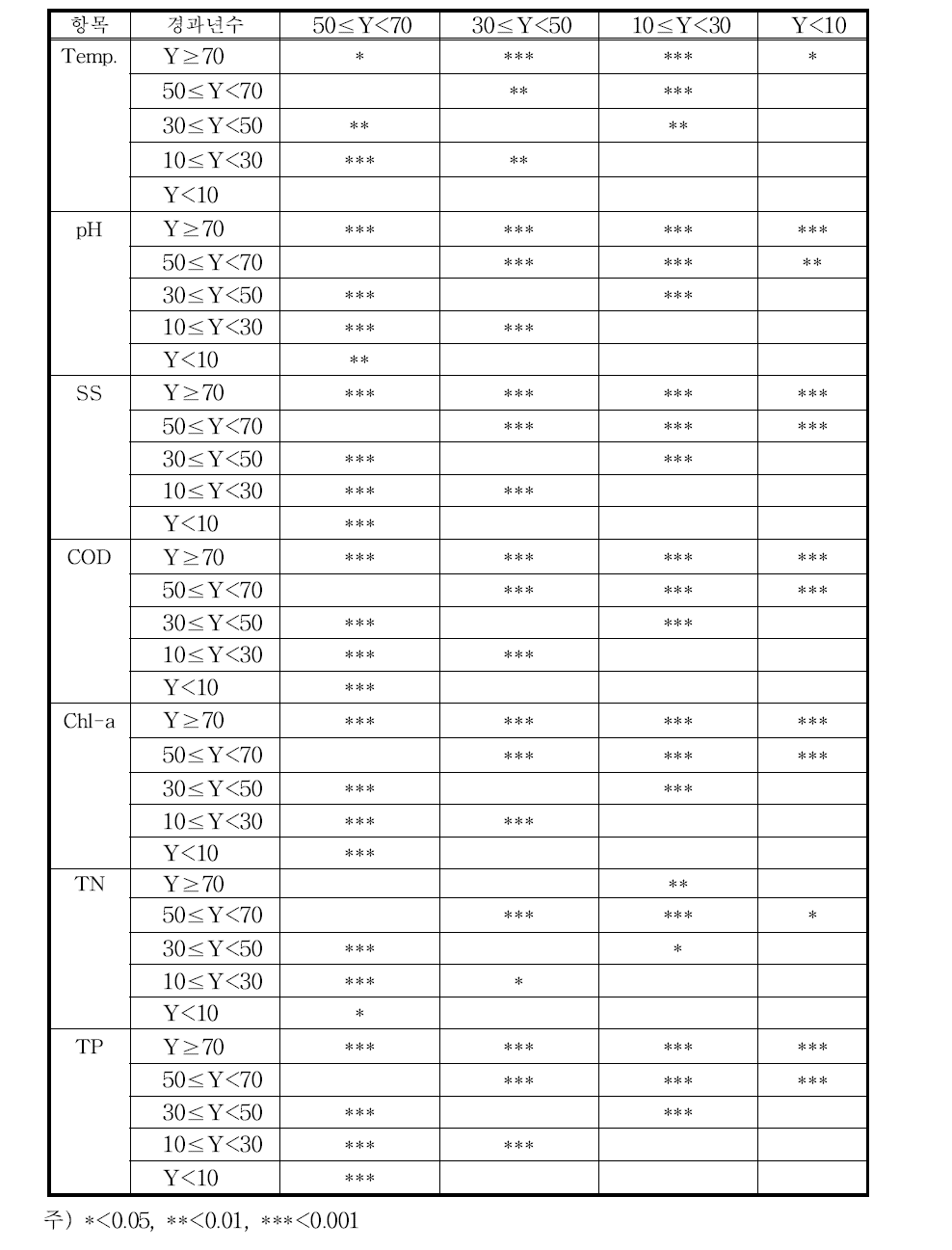 저수지 준공 경과년수별 사후 검정 결과