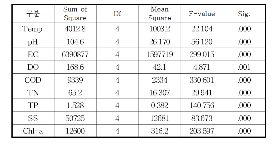 저수지 유효수심에 따른 ANOVA 분석결과