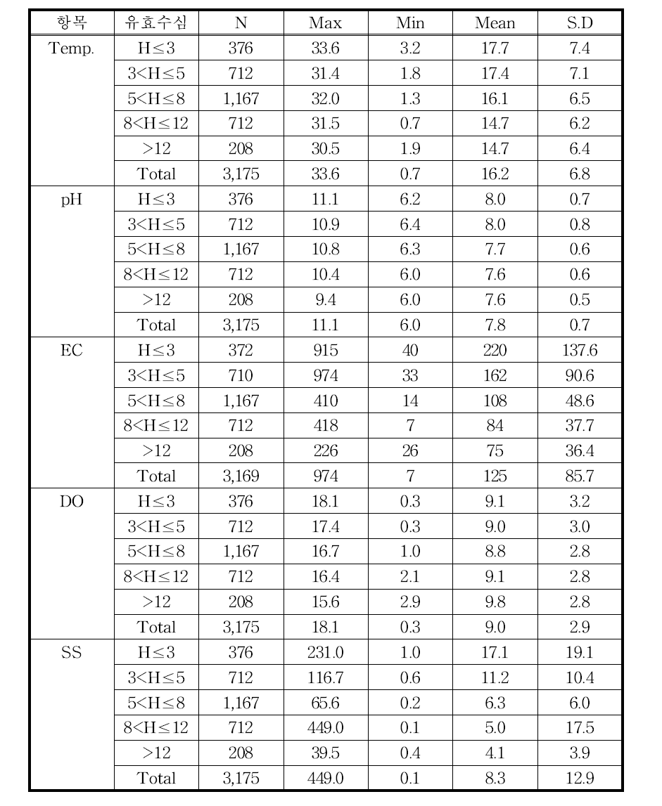 유효수심에 따른 기술통계치