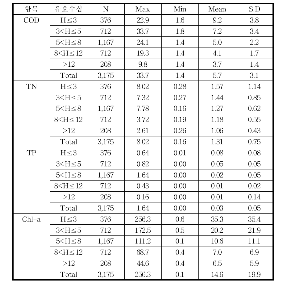 유효수심에 따른 기술통계치(계속)