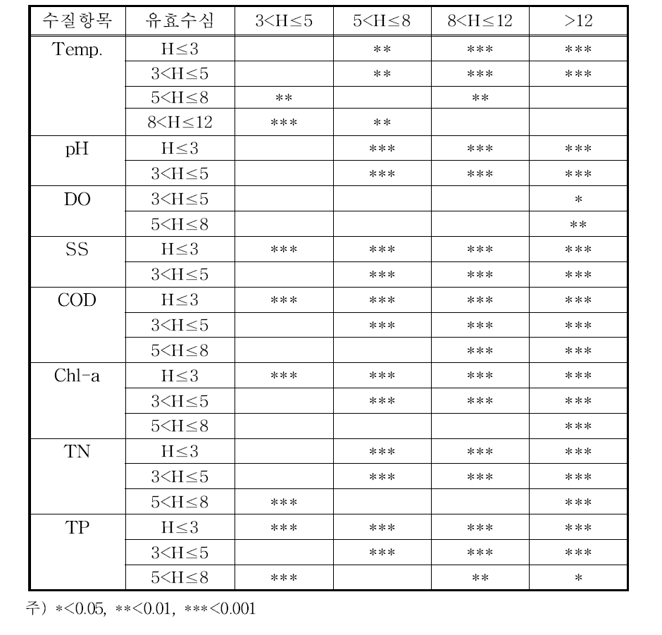 저수지의 유효수심 구간별 사후 검정 결과