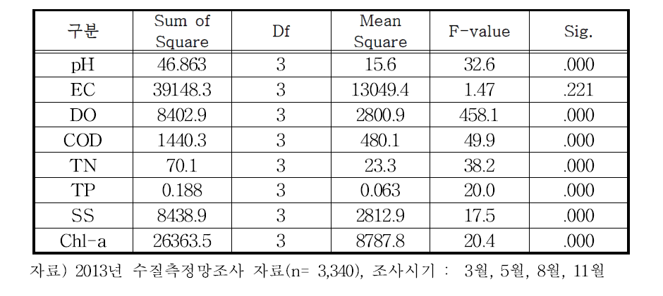 계절에 따른 ANOVA 분석결과