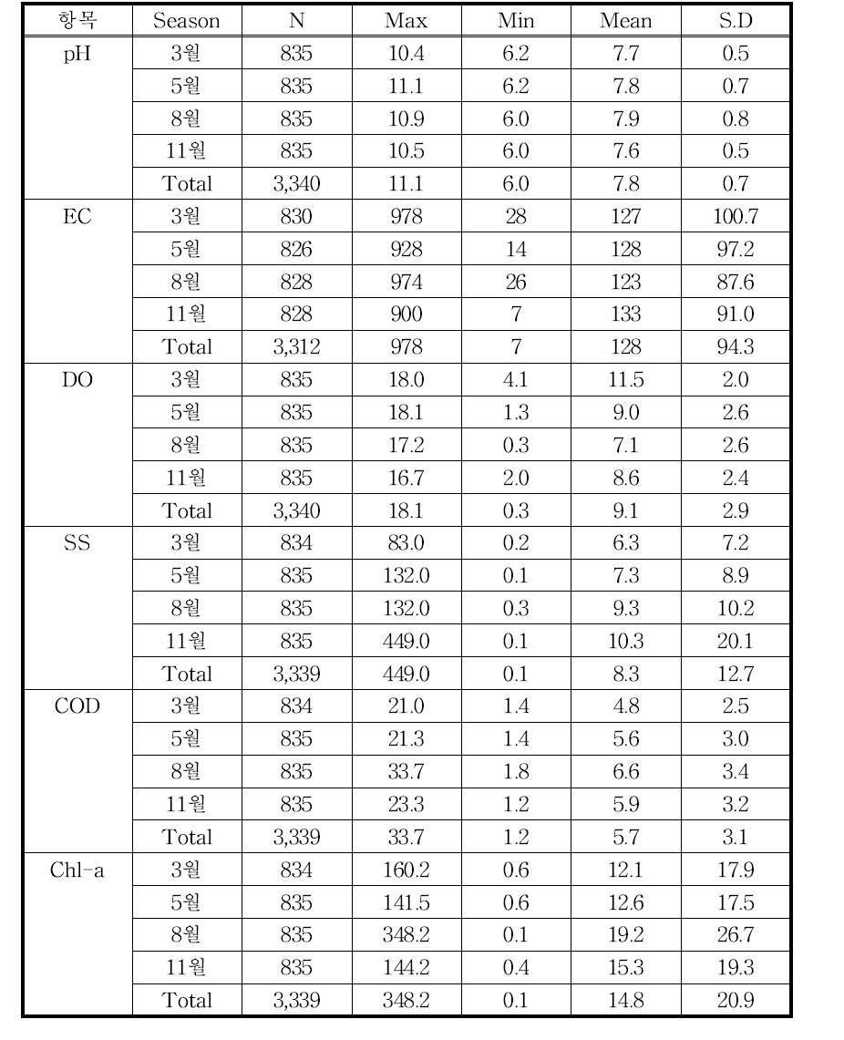 계절에 따른 기술통계치