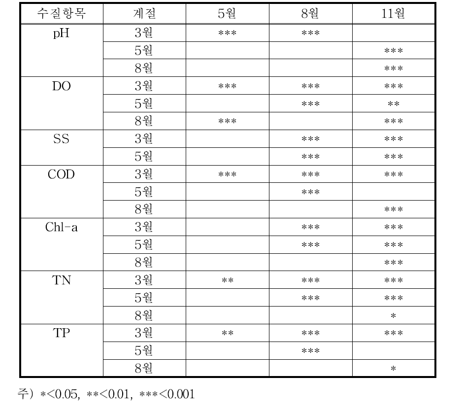 조사계절별 사후 검정 결과