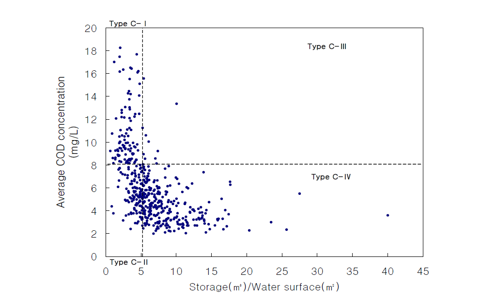 농업용 저수지 수질오염유형 분류도