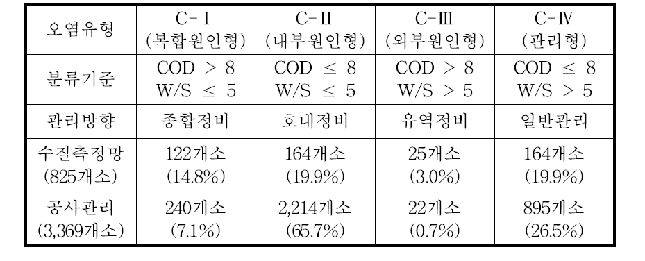 농업용 저수지의 수질오염유형