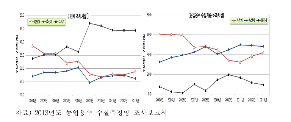 연도별 주오염원 변화추이