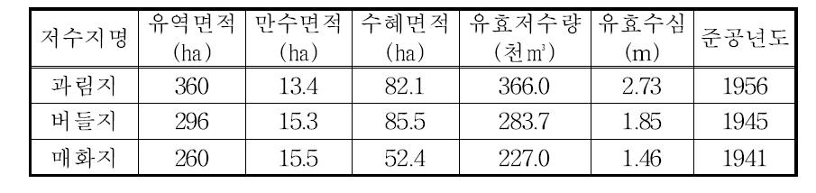 현장적용실험 대상 후보지구의 시설제원