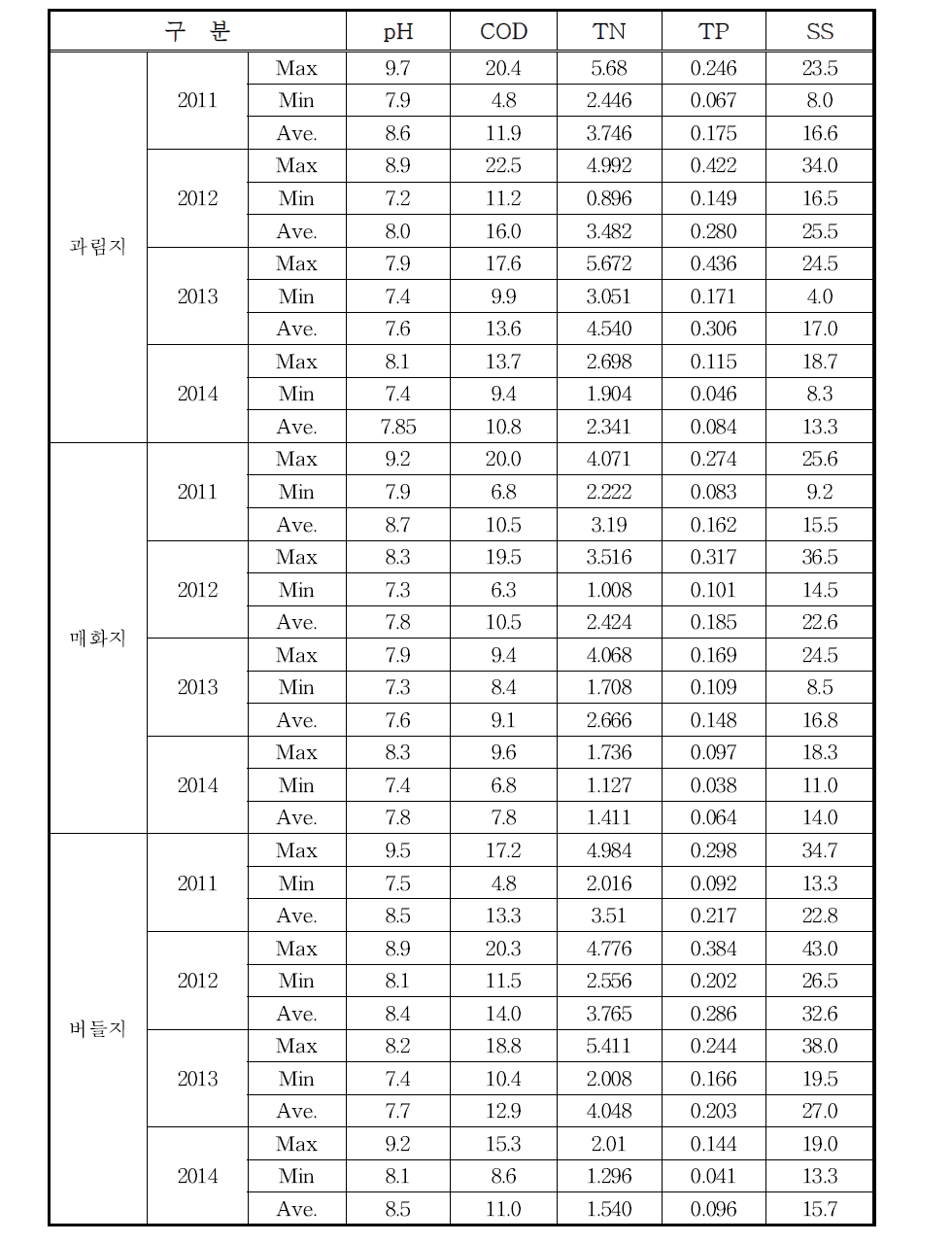 연구대상 후보지구의 연도별 수질 현황