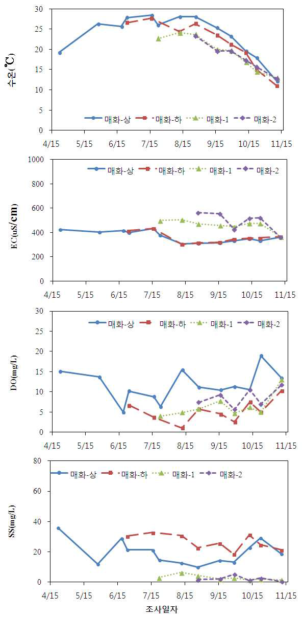 매화저수지 및 유입하천 수질(수온, EC, DO, SS)