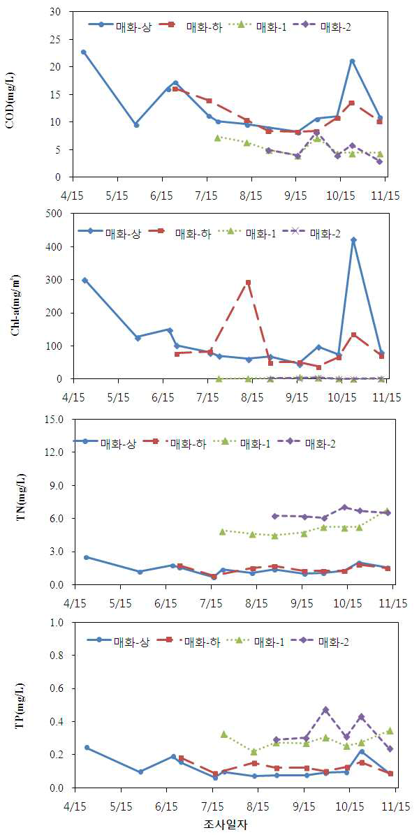 매화저수지 및 유입하천 수질(COD, Chl-a, TN, TP)