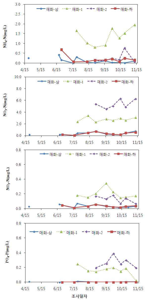 매화저수지 및 유입하천 수질(NH4-N, NO3-N, NO2-N, PO4-P)