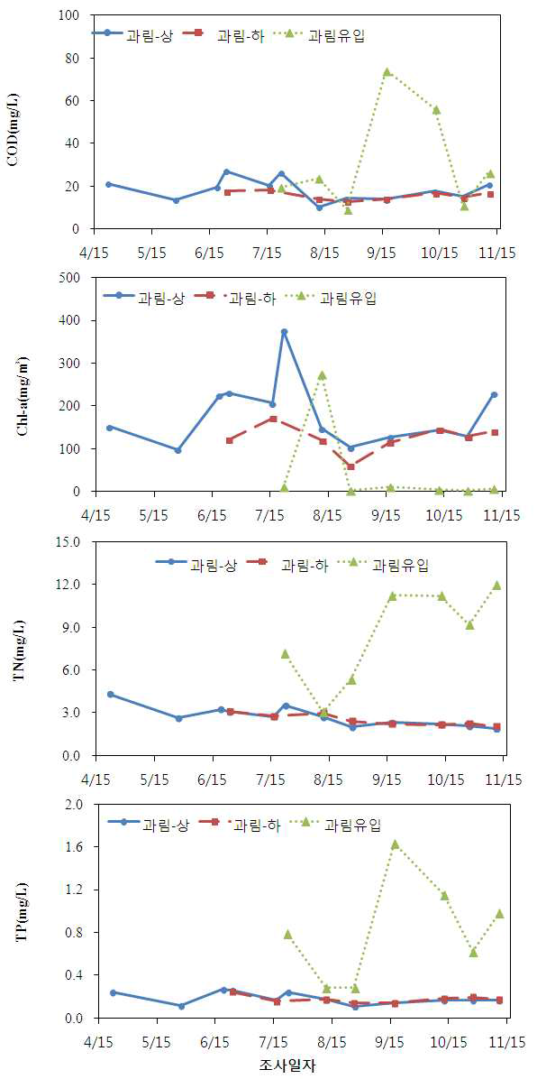 과림저수지 호내 및 유입하천 수질(COD, Chl-a, TN, TP)