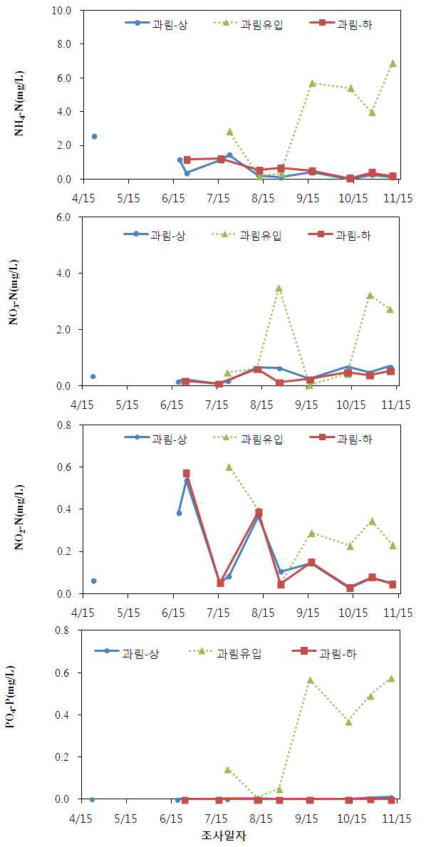 과림저수지 및 유입하천 수질(NH4-N, NO3-N, NO2-N, PO4-P)