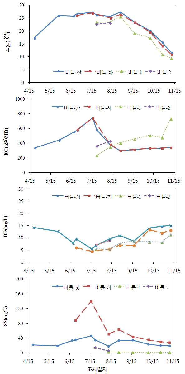 버들저수지 호내 및 유입하천 수질(수온, EC, DO, SS)