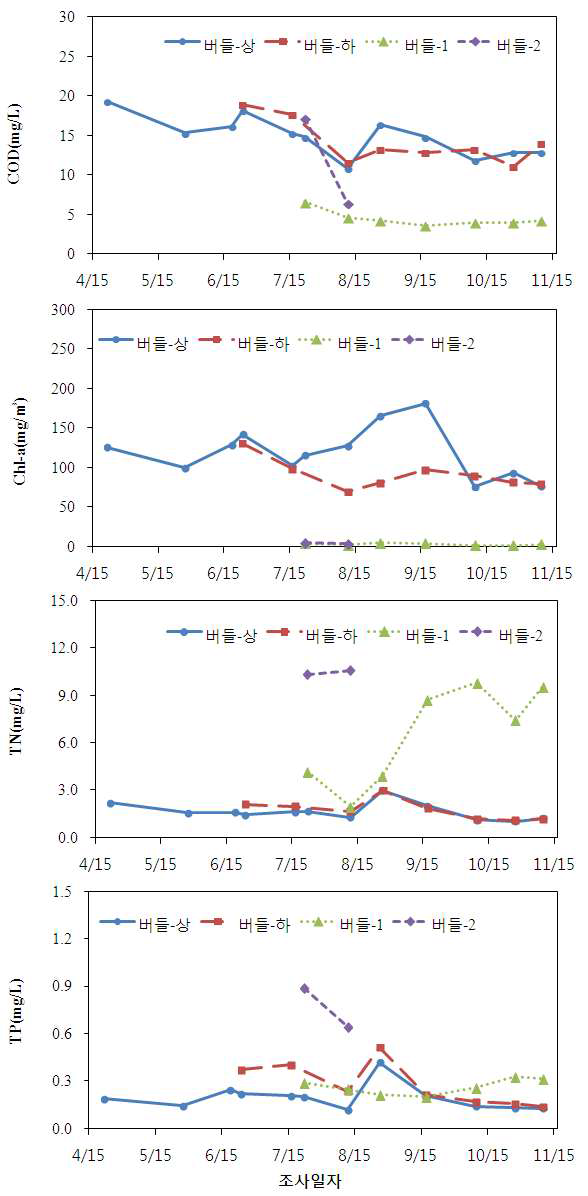 버들저수지 호내 및 유입하천 수질(COD, Chl-a, TN, TP)