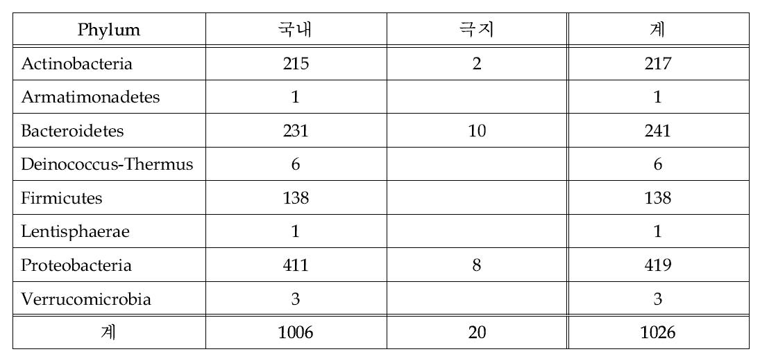 국내에서 분리된 세균 표준균주 정보