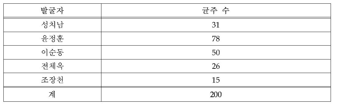 확보된 표준균주의 분리자 별 현황