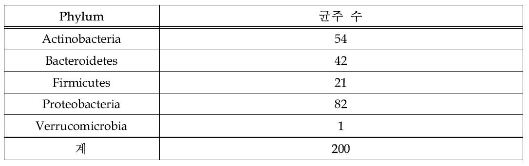 확보 표준균주의 phylum 별 현황