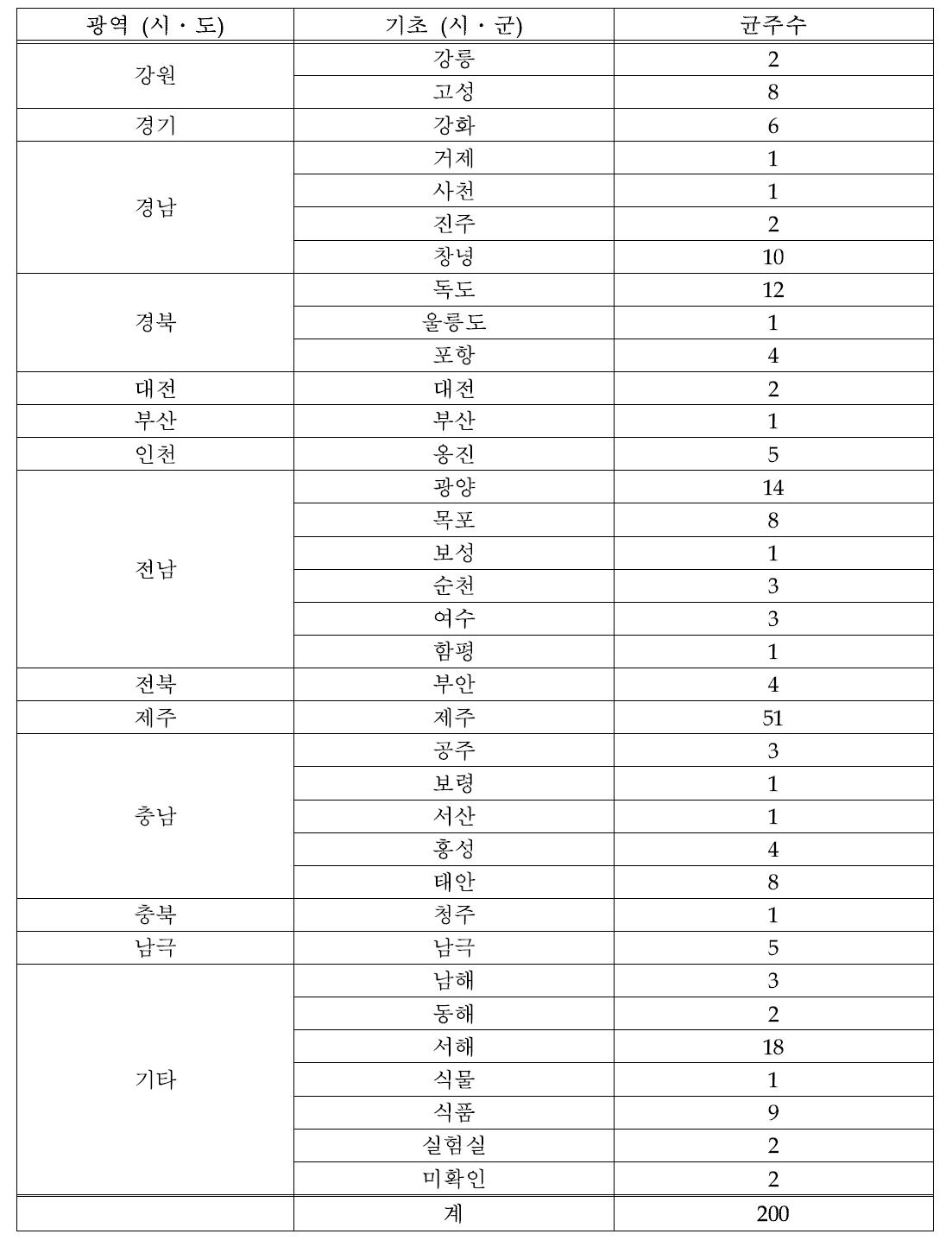 표준균주의 분리지역 별 현황