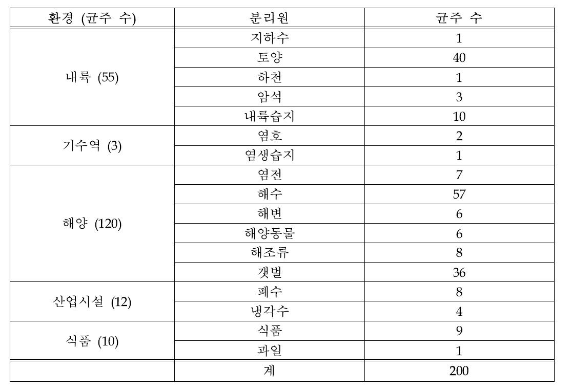 표준균주의 서식 환경