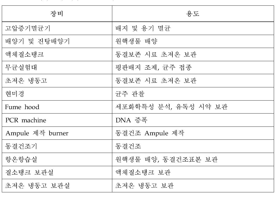 원핵생물의 배양 및 보존시설