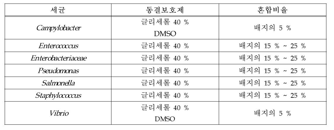 원핵생물별 동결보호제의 배지와의 혼합비율