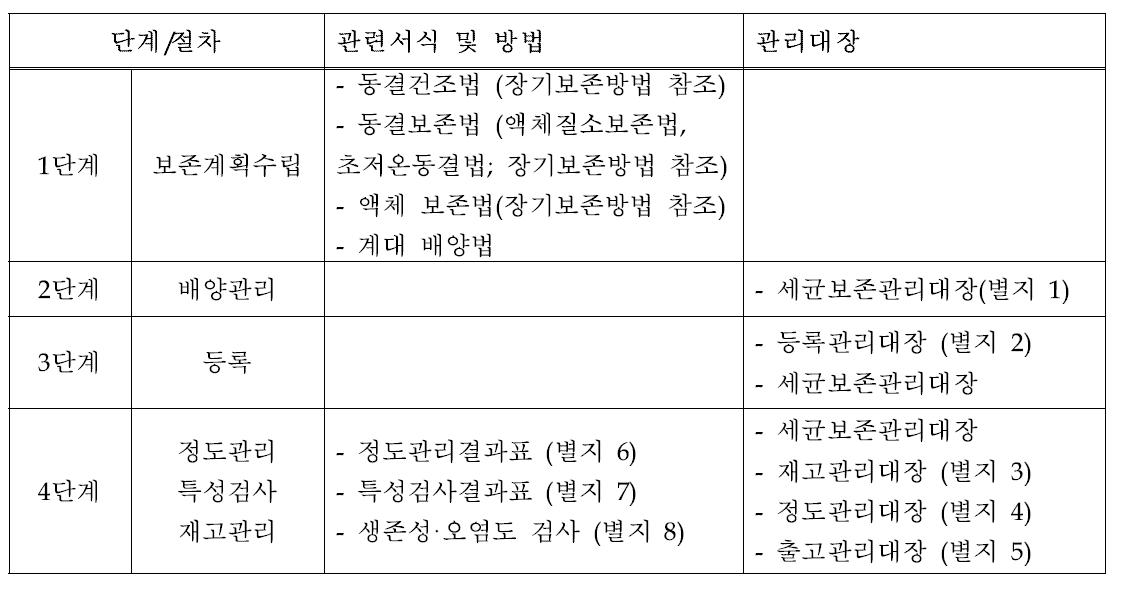 원핵생물 보존관리 체계도