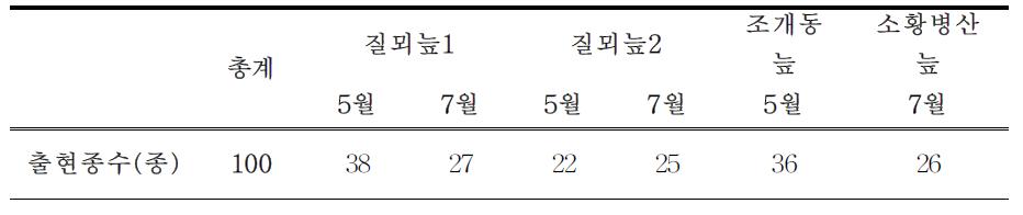 오대산 산지습지의 조사시기별 미세조류 출현 종수