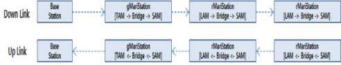 MariComm 시스템의 다운링크/업링크 데이터 흐름
